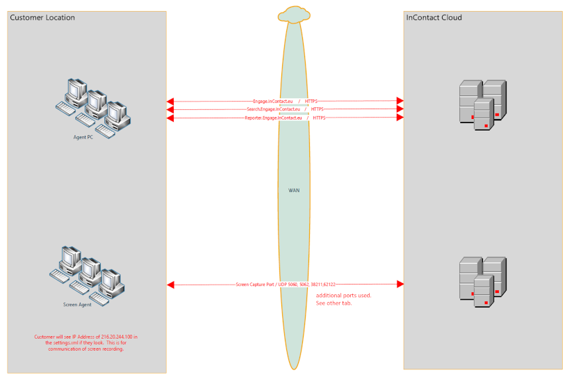 A diagram showing the flow of communication between agent workstations and Engage QM Integrated and CXone in the cloud.