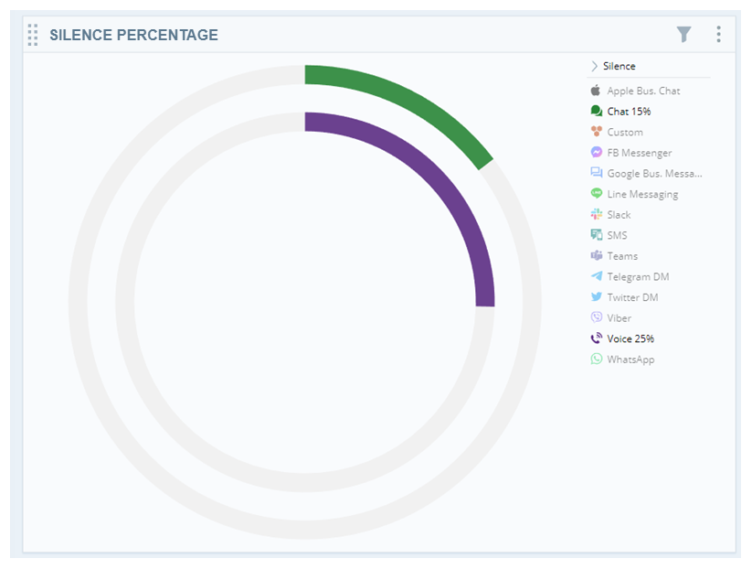 Circle chart that shows silence percentage for each channel. Shows 1% silence for chat. Shows 25% silence for voice.