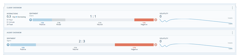 Two overview bar widgets. One showing client sentiment trends. The other showing agent sentiment trends. 