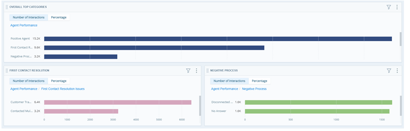 3 Top Categoriess widgets, configured with different colored bars. The second and third widgets display more specific category folder data.