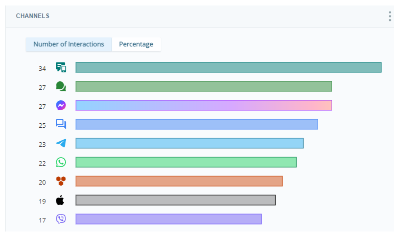 A bar chart showing the number of interactions by channel.