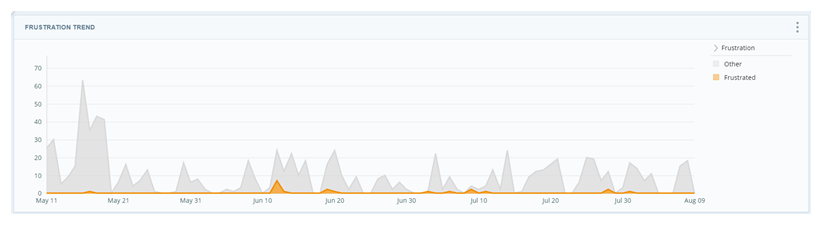 Graph showing trends in frustrated interactions. 