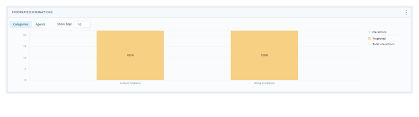 Bar graph displaying percentage of frustrated interactions per category.