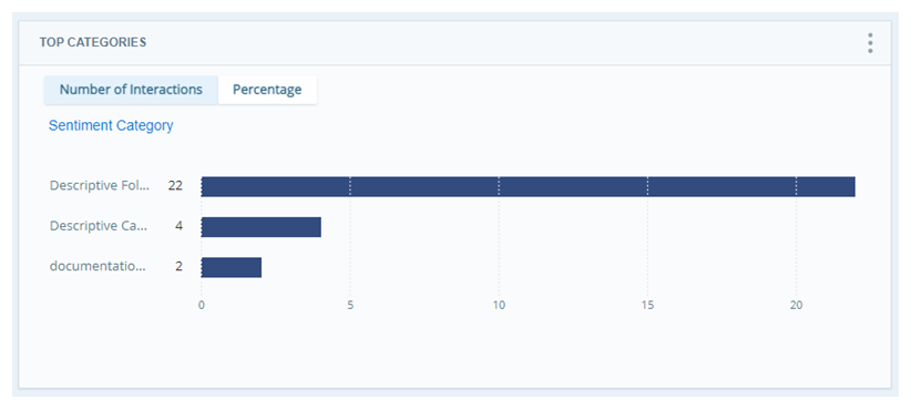 Top Categories widget displaying a bar chart with interactions by category.