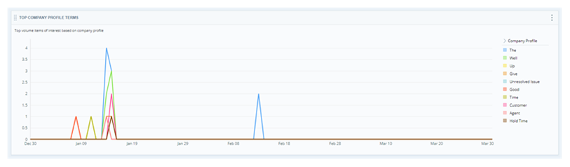 Graph with colored lines indicating the frequency of use of words in the company profile. 