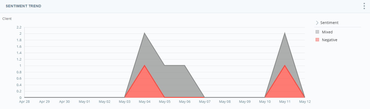 Sentiment Trend widget. Displays a graph showing trends in sentiment over time. In this example, red indicates negative sentiment. Gray indicates mixed sentiment. 