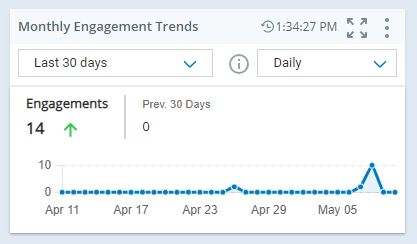 KPI Trend widget that shows trending data for engagements over past month