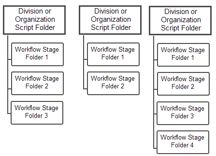 Diagram of three divisions or organizations, each with its own set of workflow stage folders.