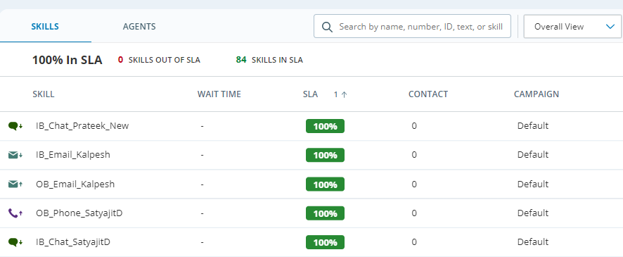 Image of Skills tab showing: total SLA percentage, Skills out of SLA, and Skills in SLA. Below the totals, there is a drill-down for specific skills.