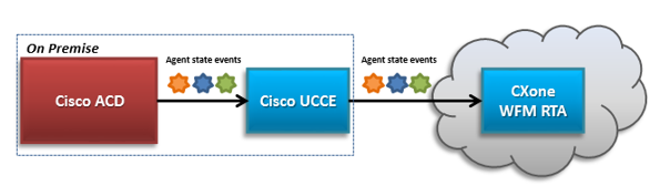 Diagram of the Cisco UCCE connection to CXone WFM