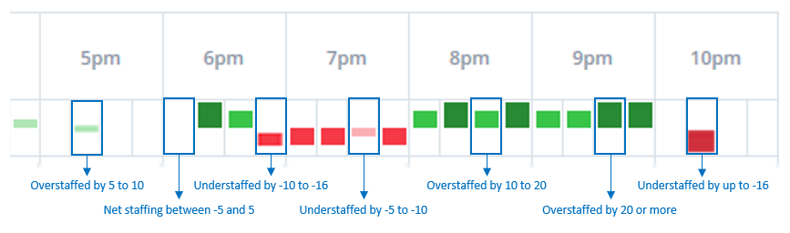 net staffing bar with an explanation of what the blocks mean