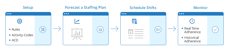 NICE Workforce Management for  Connect