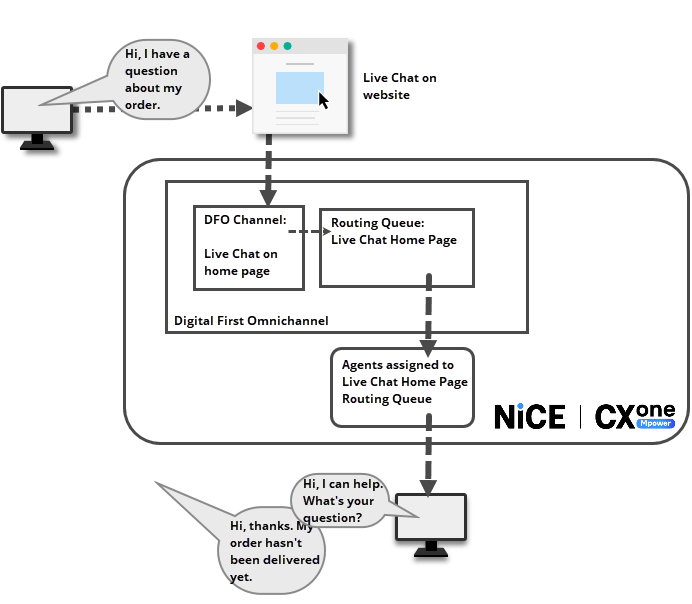 Ein Diagramm, das das Routing eines Kontakts von einem Digital Experience-Kanal zeigt. Eine Textbeschreibung befindet sich unter dem Bild.