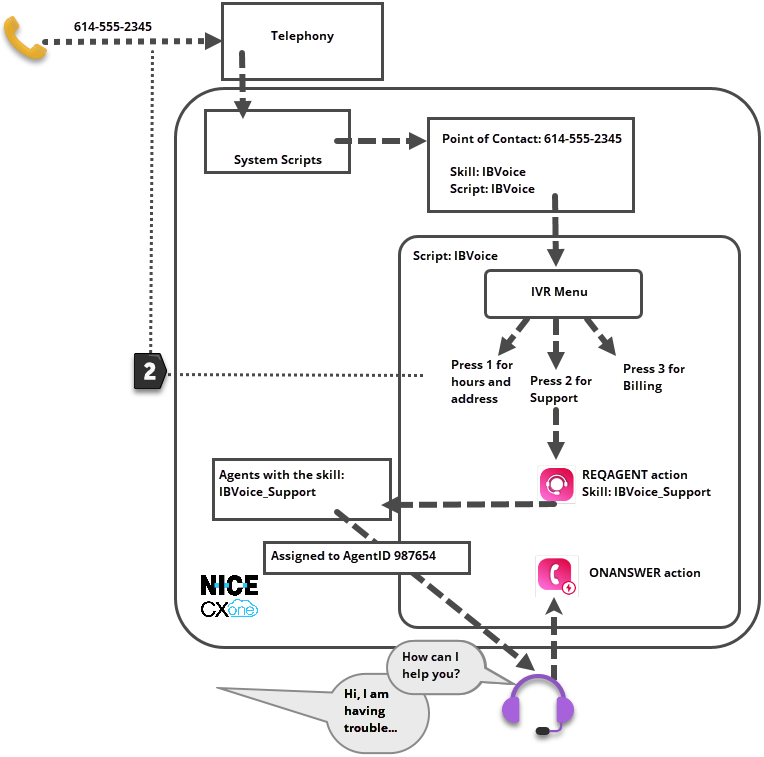 Ein Diagramm, das das Routing einer traditionellen ACD-Telefoninteraktion an einen Agenten zeigt. Eine Textbeschreibung folgt auf das Bild.