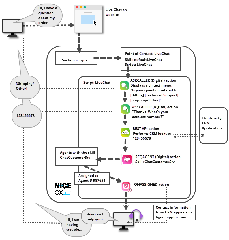 Ein Diagramm, das das Routing eines Kontakts von einem Digital Experience-Kanal zeigt. Eine Textbeschreibung befindet sich unter dem Bild.