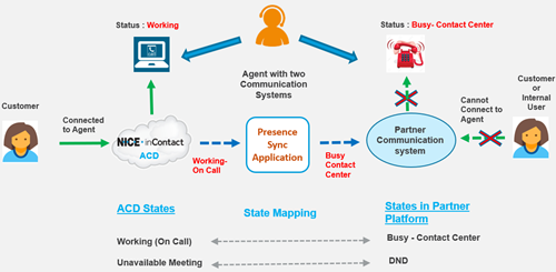 Presence Sync-Übersicht