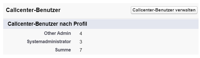 Listet Call-Center-Benutzer nach Profil auf: Anderer Admin, Systemadministrator und Gesamt.