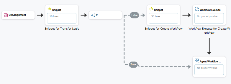 OnAssignment stellt eine Verbindung zum Snippet für die Übertragungslogik her. Dann verweist ein If-Zweig auf das Snippet und die Workflow-Ausführung, wenn „False“ gilt, und auf die Agent-Workflow-Konfiguration, wenn „True“.