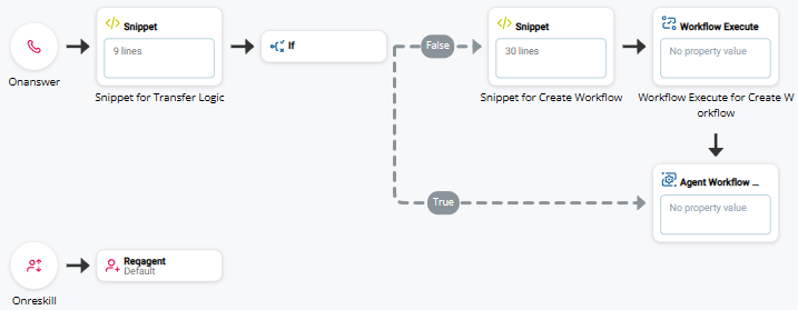 OnAnswer stellt eine Verbindung zum Snippet für die Übertragungslogik her. Dann verweist ein If-Zweig auf das Snippet und die Workflow-Ausführung, wenn „False“ gilt, und auf die Agent-Workflow-Konfiguration, wenn „True“.