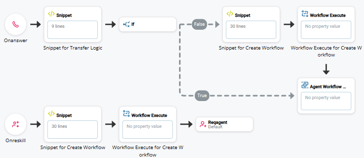 OnAnswer stellt eine Verbindung zum Snippet für die Übertragungslogik her. Dann verweist ein If-Zweig auf das Snippet und die Workflow-Ausführung, wenn „False“ gilt, und auf die Agent-Workflow-Konfiguration, wenn „True“.