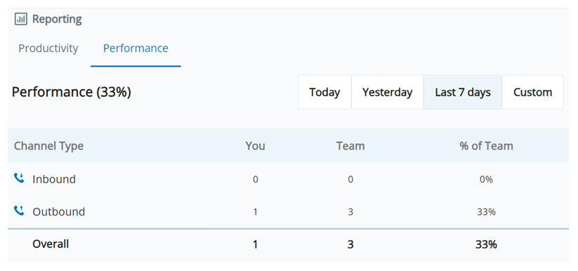 Screenshot des Leistungsberichts. Zeigt Zählungen von ausgehenden und eingehenden Interaktionen für Sie und Ihr Team.