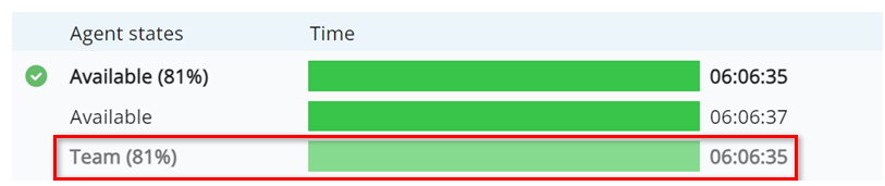 Beispiel, das einen Prozentsatz für das Team unter dem Status Verfügbar anzeigt. Eine Zeitdauer in Grau wird neben einem Balken in hellerem Grün angezeigt.