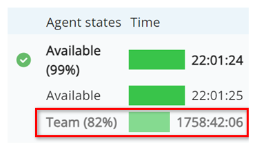 Beispiel, das einen Prozentsatz für das Team unter dem Status Verfügbar anzeigt. Eine Zeitdauer in Grau wird neben einem Balken in hellerem Grün angezeigt.