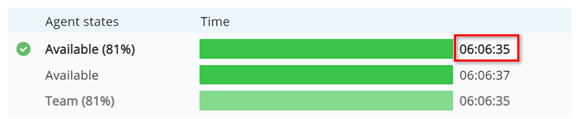 Eine Zeitdauer in Stunden, Minuten und Sekunden neben dem Balken für den Status Verfügbar.