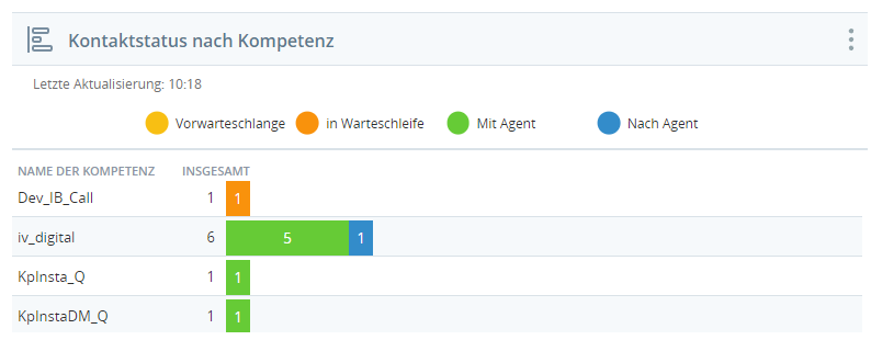 Ein Beispiel für das Widget „Kontaktstatus nach Skill“, das 3 Skills und ihre Kontaktstatus anzeigt.