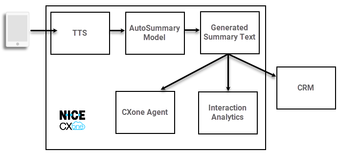 Diagramm, das Anrufton zeigt, der in TTS transkribiert und dann durch das AutoSummary-Modell verarbeitet und als Zusammenfassungstext ausgegeben wird.