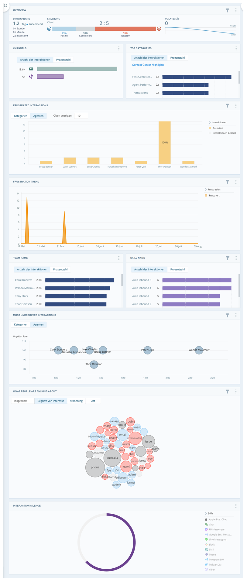 Ein Arbeitsbereich, fokussiert auf Frustration, einschließlich 10 unterschiedlichen Widgets mit Diagrammen und Grafiken.