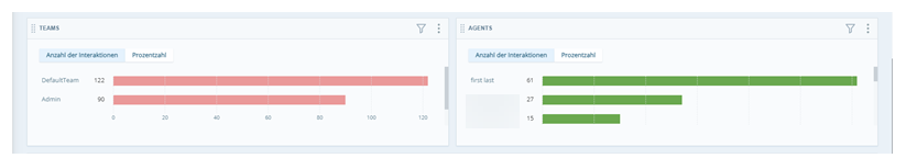 Zwei Metrik-Widgets. Eines zeigt Daten nach Teams an. Das andere zeigt Daten nach Agenten an.