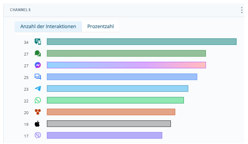 Das Widget "Kanäle" zeigt die Anzahl der Interaktionen für neun verschiedene Kanäle.