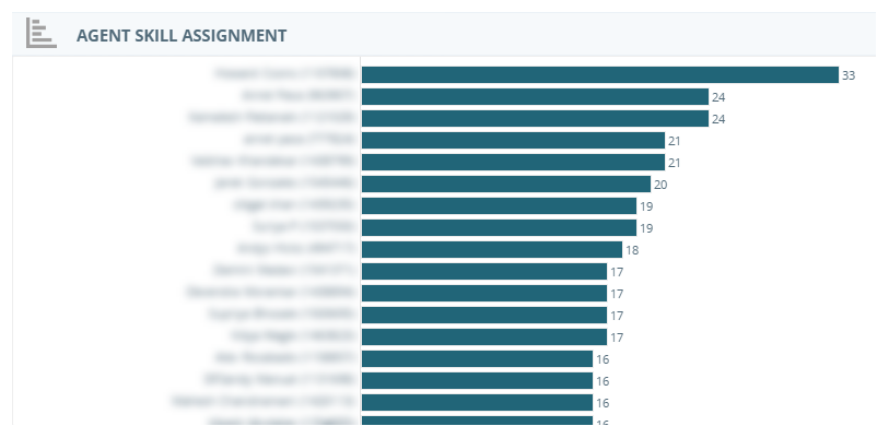 Das Widget "Kompetenzzuweisungen für Agenten", das Namen und die ID-Nummer der Agenten links und Leisten und Zahlen dafür, wie viele Kompetenzen jedem Agenten zugewiesen sind, rechts anzeigt.