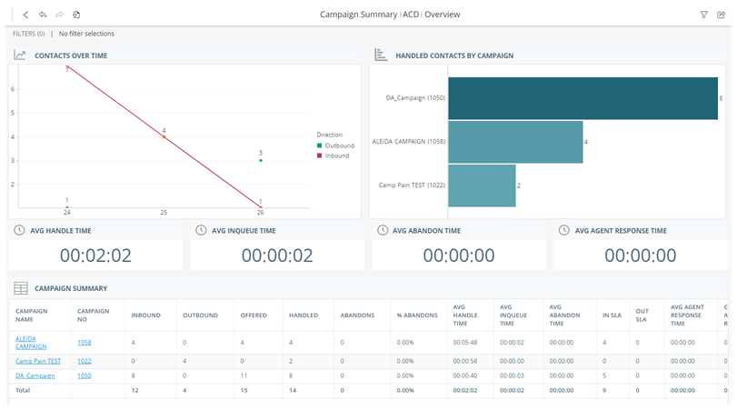 Der Bericht "Zusammenfassung der Kampagne", der Kontakte im Zeitverlauf, Abgewickelte Kontakte nach Kampagne, AHT (Durchschnittliche Bearbeitungszeit), Durchschnittliche Warteschleifenzeit, Durchschnittliche Abbruchzeit, Durchschnittliche Agentenreaktionszeit und Zusammenfassung der Kampagne zeigt