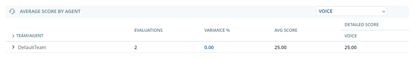 Das Widget "Durchschnittliche Punktzahl nach Agent": eine Tabelle mit Daten zu den Bewertungspunktzahlen für die Agenten in jedem ausgewählten Team.