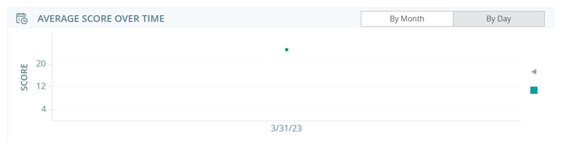 Das Widget "Durchschnittliche Punktzahl im Zeitverlauf", das die durchschnittlichen Punktzahlen der ausgewählten Teams als Punkte in einem Diagramm zeigt.