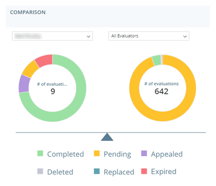 Das Widget "Vergleich", in dem die Leistungsdaten eines ausgewählten Agenten mit der Gesamtleistung aller Bewerter verglichen werden.