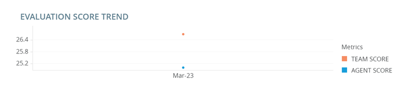 Das Widget "Trend bei den Bewertungspunktzahlen": ein Diagramm, das die durchschnittlichen Bewertungspunktzahlen des Agenten und des Teams für die Bewertung zeigt.