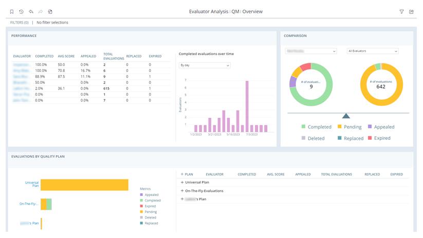 Der Bericht "Bewerteranalyse" mit drei Widgets, die Daten zu Bewertern zeigen.