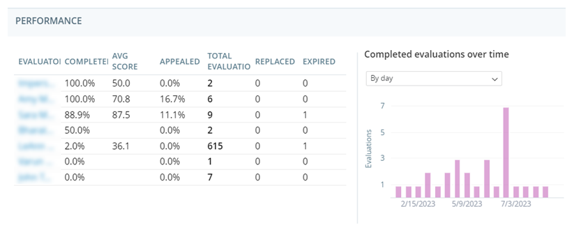 Das Widget "Leistung": eine Tabelle und ein Balkendiagramm mit Daten zur Agentenleistung.