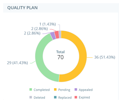 Das Widget "Qualitätsplan", ein Kreisdiagramm mit Bewertungsdaten für den ausgewählten Qualitätsplan.