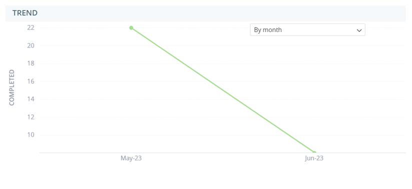 Das Widget "Trend": ein Liniendiagramm.