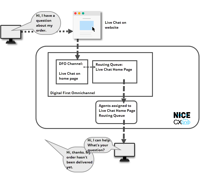 Ein Diagramm, das das Routing eines Kontakts von einem Digital Experience-Kanal zeigt. Eine Textbeschreibung befindet sich unter dem Bild.