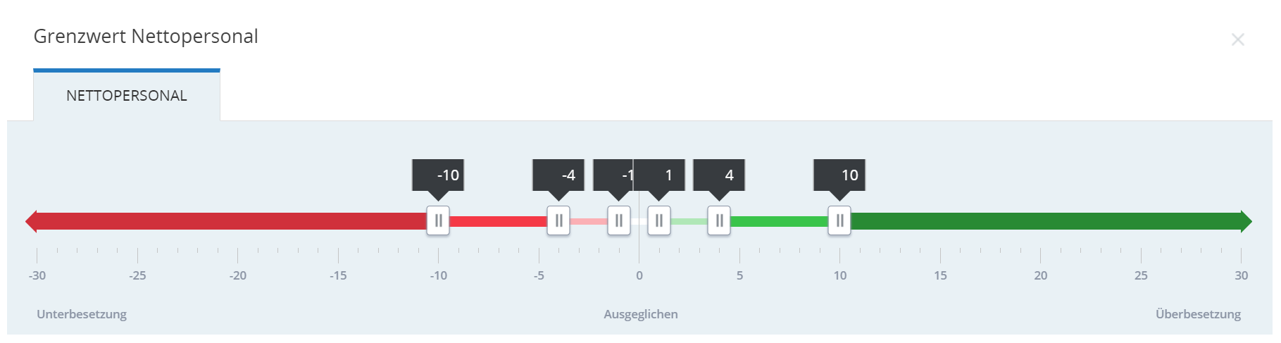 die Nettobesetzung Grenzwert Folie