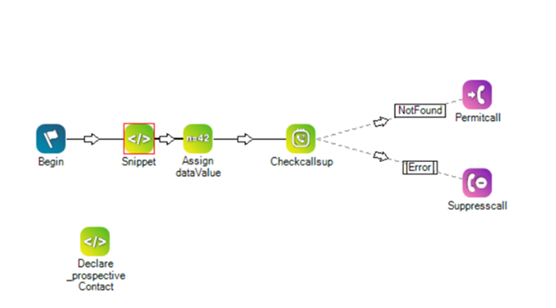 Imagen de un script donde se observan las acciones Comenzar, Snippet, Asignar valor de datos y Verificar la supresión de llamada conectadas entre sí.