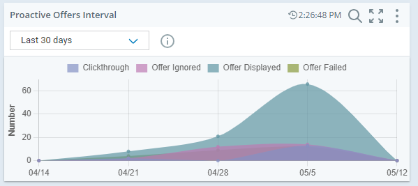 Widget Intervalo de métricas que muestra datos semanales de ofertas proactivas