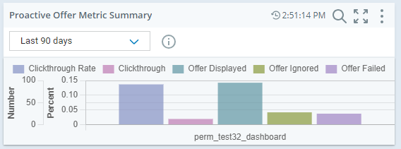 Widget Resumen de métricas que muestra datos de ofertas proactivas