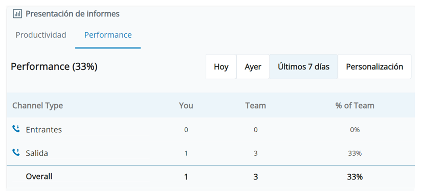 Capturas de pantalla del informe de rendimiento. Muestra los recuentos de interacciones entrantes y salientes de usted y su equipo.