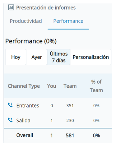 Capturas de pantalla del informe de rendimiento. Muestra los recuentos de interacciones entrantes y salientes de usted y su equipo.